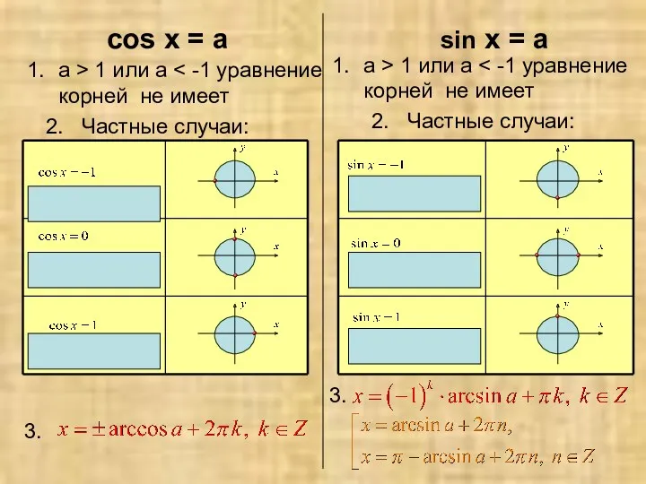 cos x = a a > 1 или a 2.