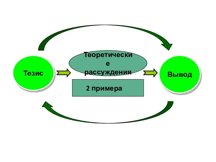 Теоретические рассуждения Тезис Вывод 2 примера