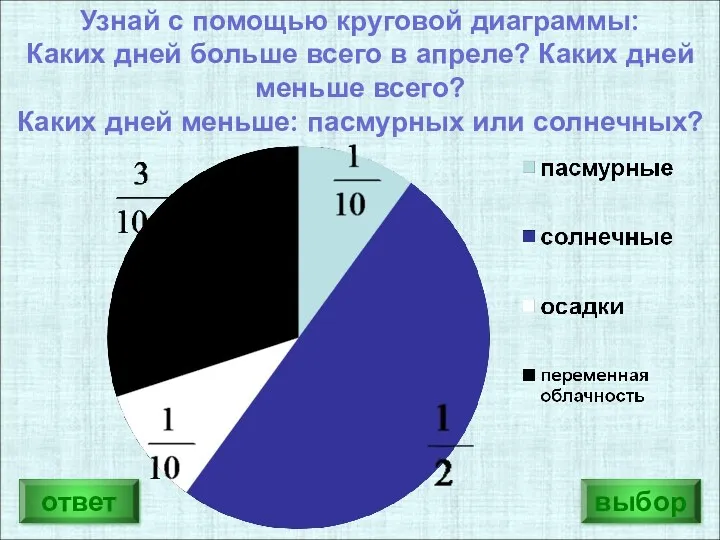 ответ выбор Узнай с помощью круговой диаграммы: Каких дней больше