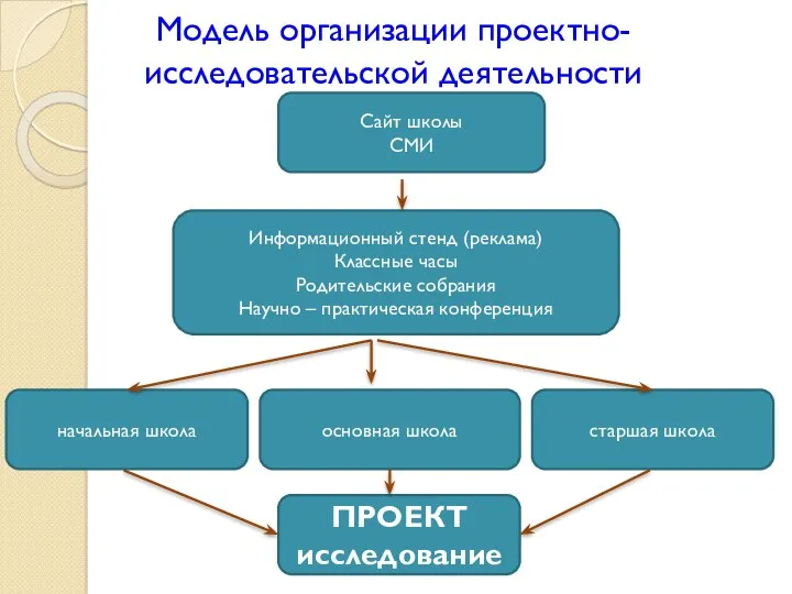 Модель организации проектно-исследовательской деятельности Сайт школы СМИ Информационный стенд (реклама)