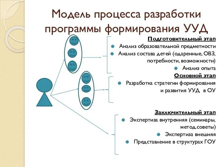 Модель процесса разработки программы формирования УУД Подготовительный этап Анализ образовательной