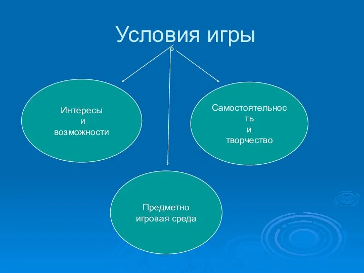 Условия игры Интересы и возможности Самостоятельность и творчество Предметно игровая среда