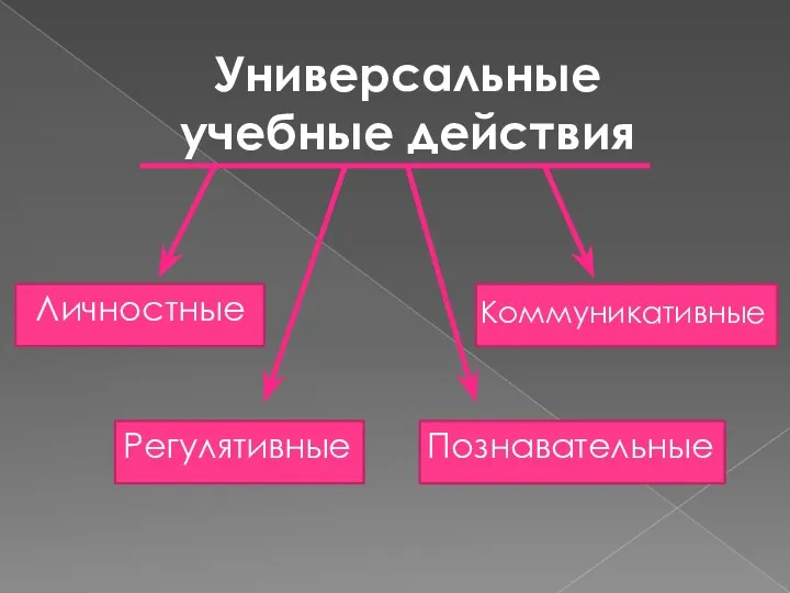 Универсальные учебные действия Регулятивные Личностные Познавательные Коммуникативные