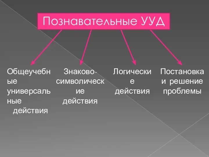 Общеучебные универсальные действия Знаково- символические действия Логические действия Постановка и решение проблемы Познавательные УУД