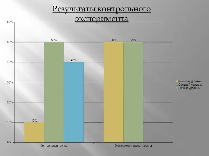 Результаты контрольного эксперимента