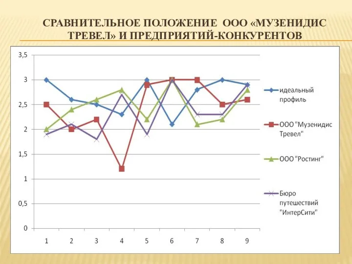 СРАВНИТЕЛЬНОЕ ПОЛОЖЕНИЕ ООО «МУЗЕНИДИС ТРЕВЕЛ» И ПРЕДПРИЯТИЙ-КОНКУРЕНТОВ