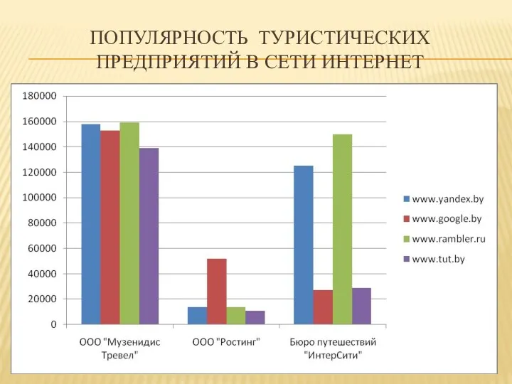 ПОПУЛЯРНОСТЬ ТУРИСТИЧЕСКИХ ПРЕДПРИЯТИЙ В СЕТИ ИНТЕРНЕТ