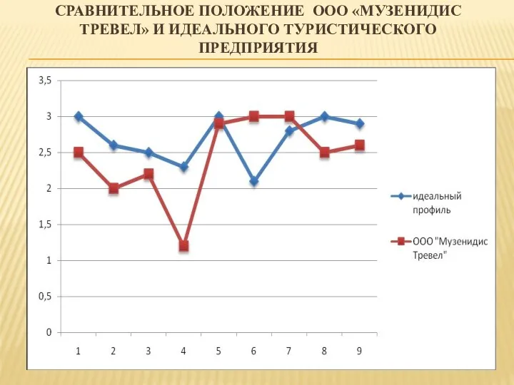 СРАВНИТЕЛЬНОЕ ПОЛОЖЕНИЕ ООО «МУЗЕНИДИС ТРЕВЕЛ» И ИДЕАЛЬНОГО ТУРИСТИЧЕСКОГО ПРЕДПРИЯТИЯ