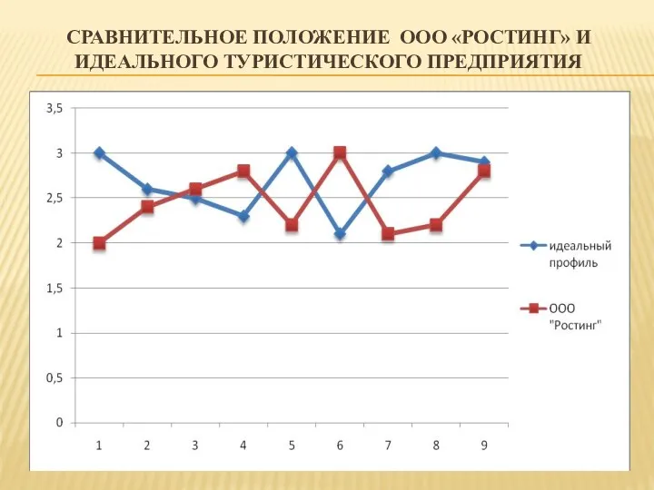 СРАВНИТЕЛЬНОЕ ПОЛОЖЕНИЕ ООО «РОСТИНГ» И ИДЕАЛЬНОГО ТУРИСТИЧЕСКОГО ПРЕДПРИЯТИЯ