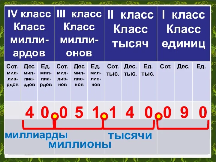 4 0 0 5 1 1 4 0 0 9 0 тысячи миллионы миллиарды