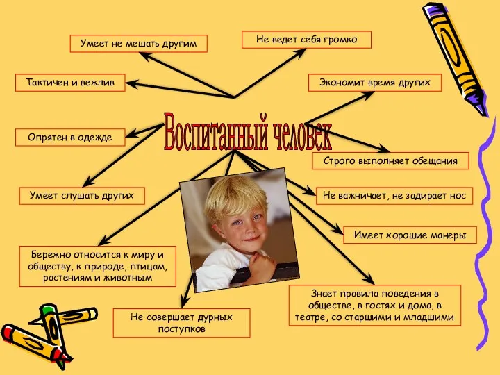 Умеет не мешать другим Тактичен и вежлив Опрятен в одежде Умеет слушать других