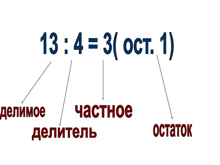 13 : 4 = 3( ост. 1) делимое делитель частное остаток