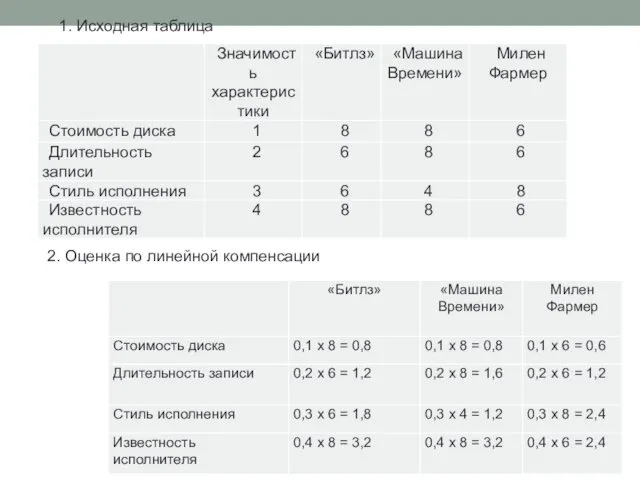 1. Исходная таблица 2. Оценка по линейной компенсации