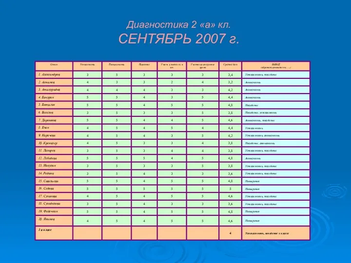 Диагностика 2 «а» кл. СЕНТЯБРЬ 2007 г.