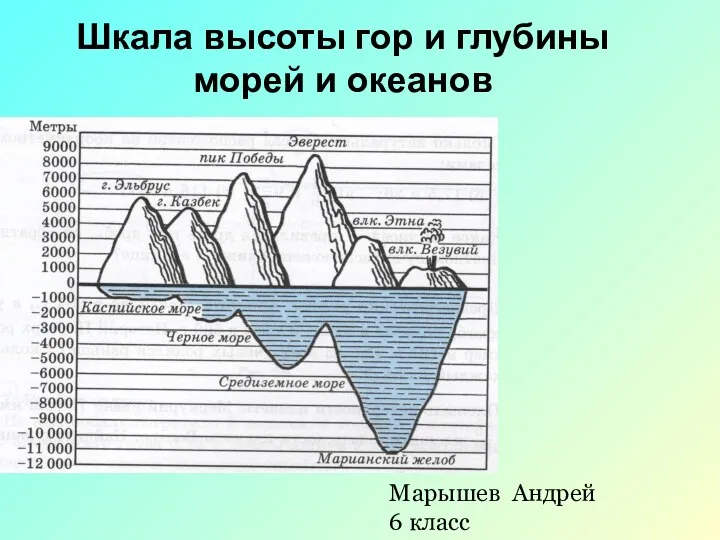 Шкала высоты гор и глубины морей и океанов Марышев Андрей 6 класс