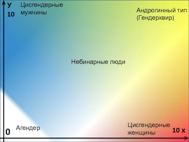 Агендер 0 У 10 10 х Цисгендерные мужчины Цисгендерные женщины Андрогинный тип (Гендерквир) Небинарные люди