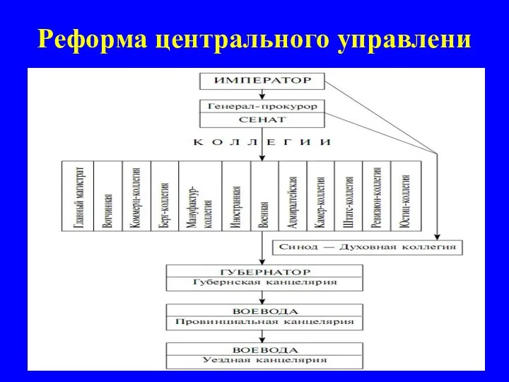 Реформа центрального управлени