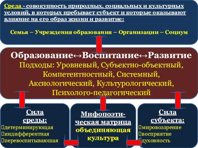 Сила среды: детерминирующая индифферентная перевоспитываюшая Среда - совокупность природных, социальных