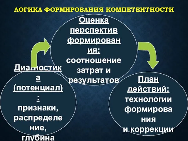 ЛОГИКА ФОРМИРОВАНИЯ КОМПЕТЕНТНОСТИ Оценка перспектив формирования: соотношение затрат и результатов