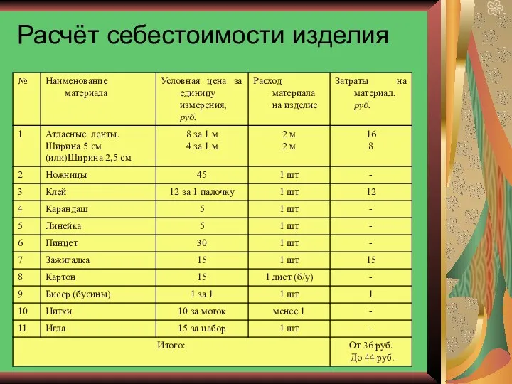 Расчёт себестоимости изделия