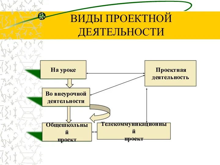 ВИДЫ ПРОЕКТНОЙ ДЕЯТЕЛЬНОСТИ Проектная деятельность На уроке Во внеурочной деятельности Общешкольный проект Телекоммуникационный проект