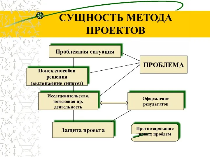 СУЩНОСТЬ МЕТОДА ПРОЕКТОВ Проблемная ситуация Поиск способов решения (выдвижение гипотез)