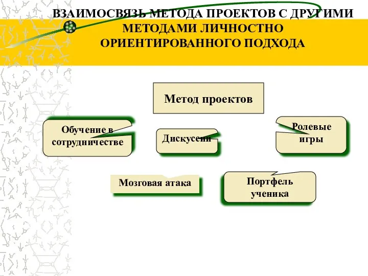 ВЗАИМОСВЯЗЬ МЕТОДА ПРОЕКТОВ С ДРУГИМИ МЕТОДАМИ ЛИЧНОСТНО ОРИЕНТИРОВАННОГО ПОДХОДА Метод проектов Обучение в