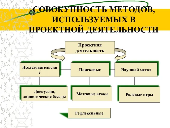 СОВОКУПНОСТЬ МЕТОДОВ, ИСПОЛЬЗУЕМЫХ В ПРОЕКТНОЙ ДЕЯТЕЛЬНОСТИ Проектная деятельность Исследовательские Поисковые