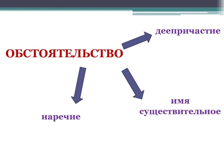 ОБСТОЯТЕЛЬСТВО деепричастие имя существительное наречие