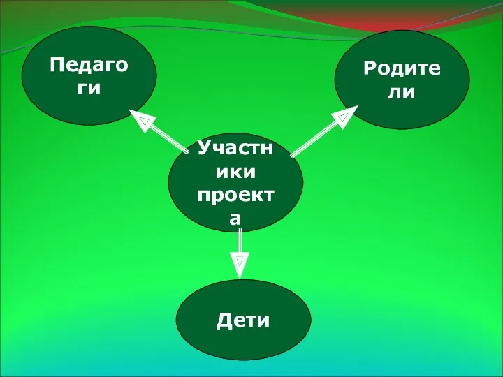 Участники проекта Дети Педагоги Родители