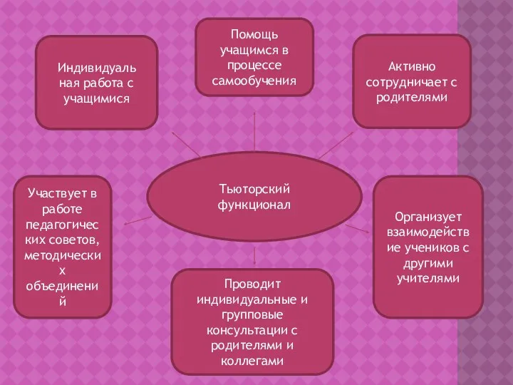 Тьюторский функционал Индивидуаль ная работа с учащимися Помощь учащимся в