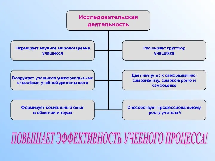 ПОВЫШАЕТ ЭФФЕКТИВНОСТЬ УЧЕБНОГО ПРОЦЕССА!