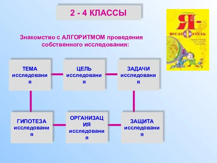 2 - 4 КЛАССЫ Знакомство с АЛГОРИТМОМ проведения собственного исследования: