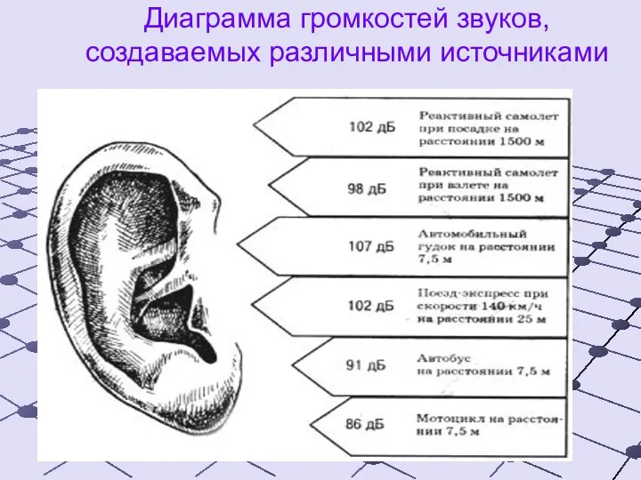 Диаграмма громкостей звуков, создаваемых различными источниками