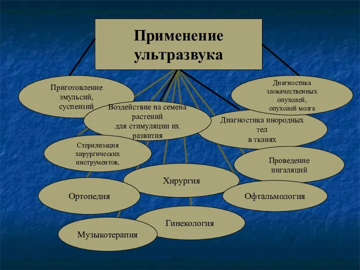 Диагностика инородных тел в тканях Применение ультразвука Приготовление эмульсий, суспензий