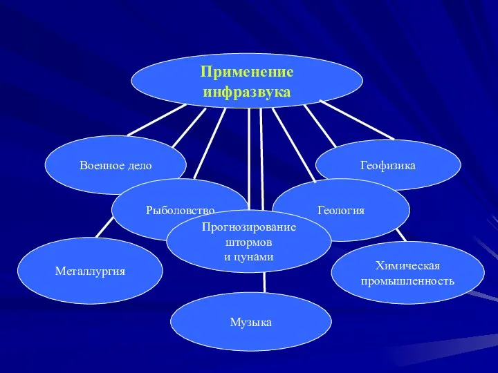 Применение инфразвука Военное дело Геофизика Рыболовство Геология Прогнозирование штормов и цунами Металлургия Химическая промышленность Музыка