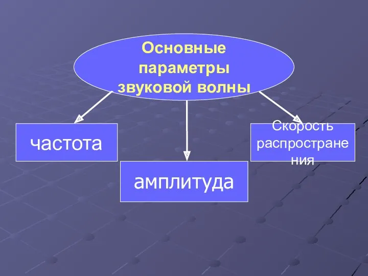 Основные параметры звуковой волны амплитуда Скорость распространения частота