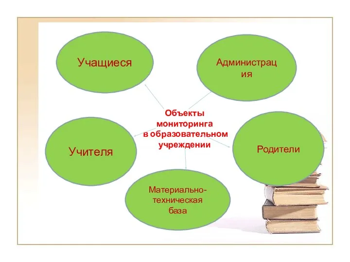 Объекты мониторинга в образовательном учреждении Учащиеся Администрация Учителя Родители Материально-техническая база