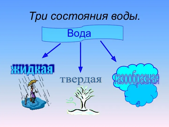 Три состояния воды. Вода жидкая твердая газообразная