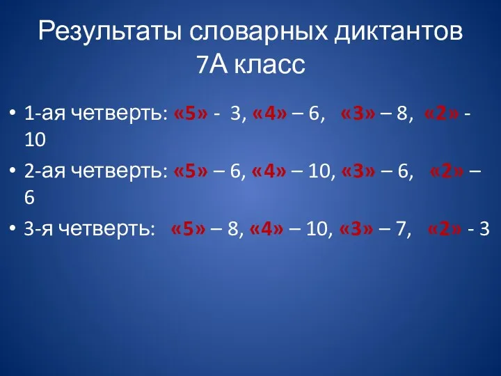 Результаты словарных диктантов 7А класс 1-ая четверть: «5» - 3,