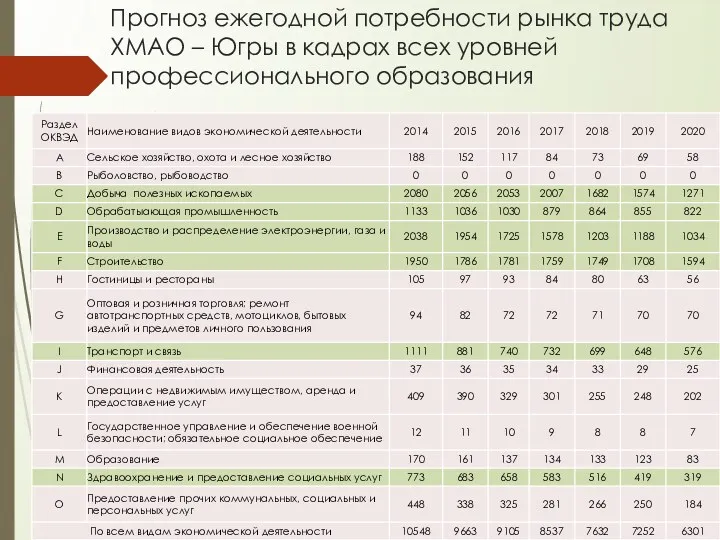 Прогноз ежегодной потребности рынка труда ХМАО – Югры в кадрах всех уровней профессионального образования