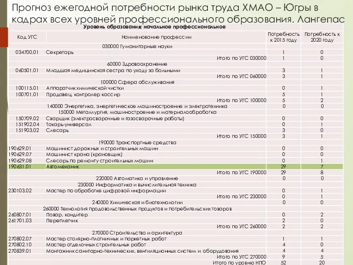 Прогноз ежегодной потребности рынка труда ХМАО – Югры в кадрах всех уровней профессионального образования. Лангепас