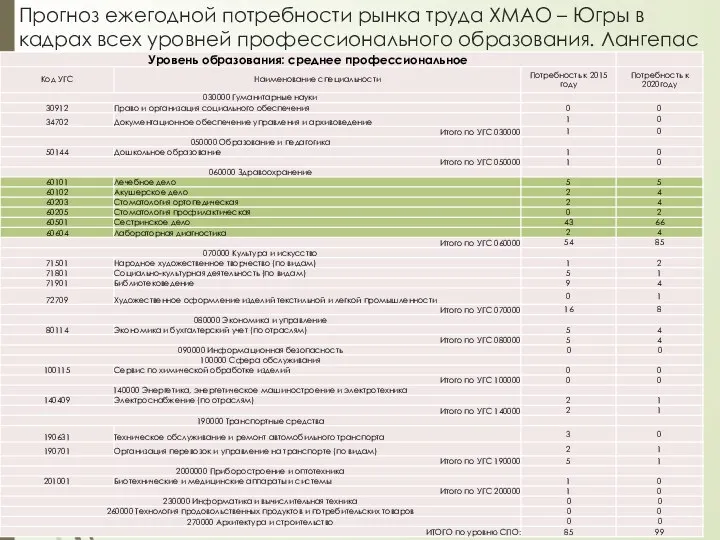 Прогноз ежегодной потребности рынка труда ХМАО – Югры в кадрах всех уровней профессионального образования. Лангепас