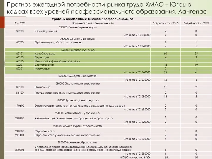 Прогноз ежегодной потребности рынка труда ХМАО – Югры в кадрах всех уровней профессионального образования. Лангепас