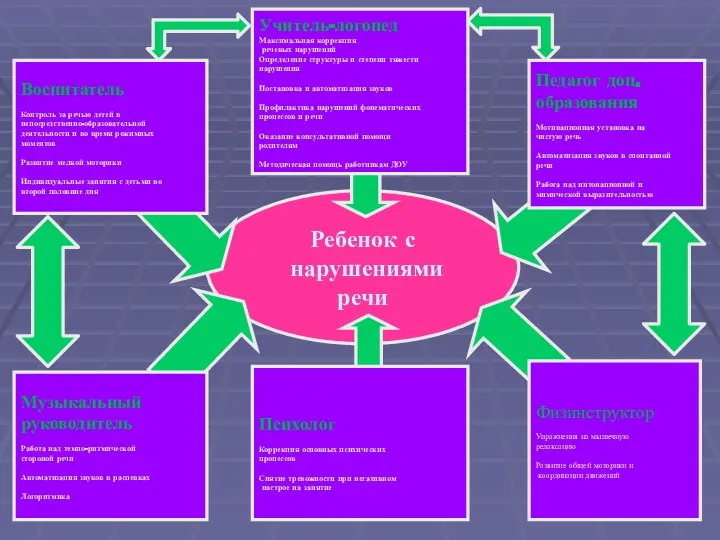 Ребенок с нарушениями речи Воспитатель Контроль за речью детей в