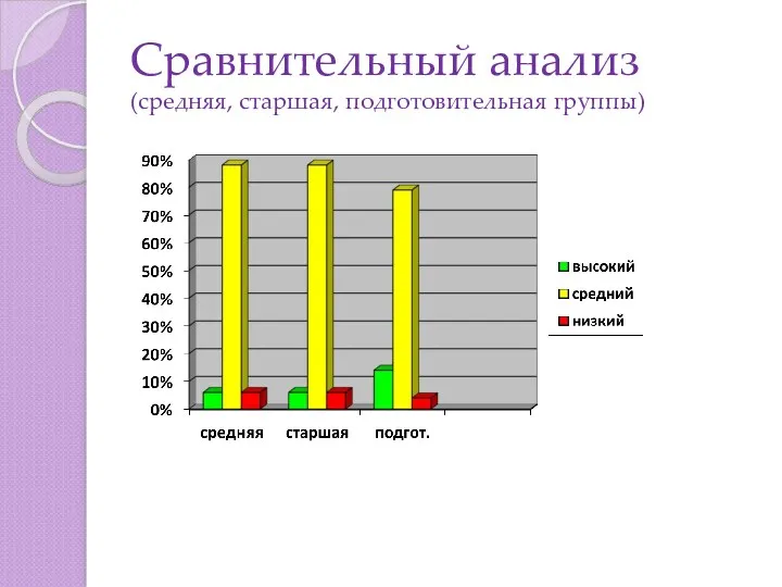 Сравнительный анализ (средняя, старшая, подготовительная группы)