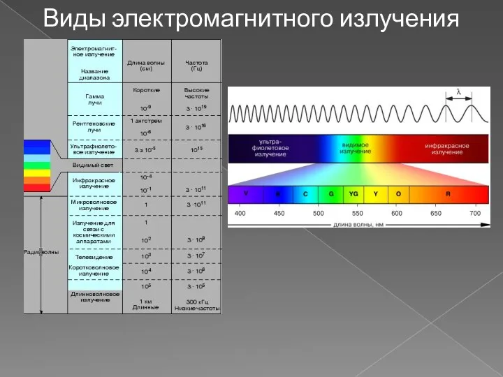 Виды электромагнитного излучения