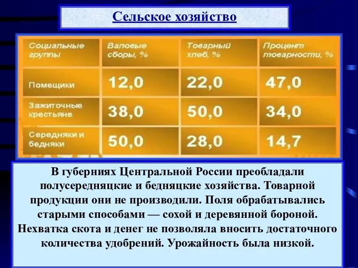В губерниях Центральной России преобладали полусередняцкие и бедняцкие хозяйства. Товарной продукции они не