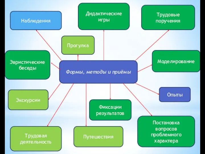 Формы, методы и приёмы Наблюдения Трудовые поручения Опыты Дидактические игры