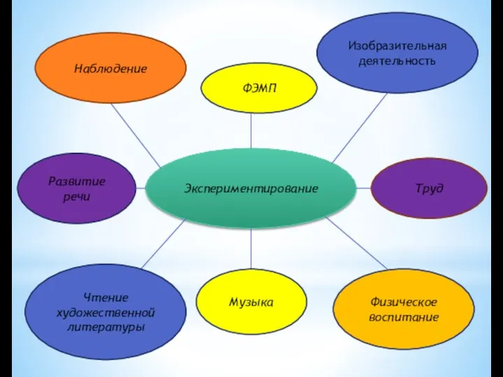 Экспериментирование Наблюдение Труд Развитие речи Изобразительная деятельность ФЭМП Чтение художественной литературы Музыка Физическое воспитание